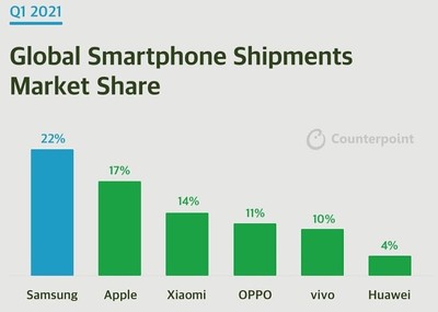 华为手机销售排名,华为手机销售排名第几